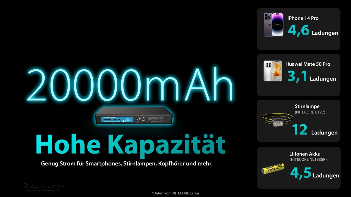 Nitecore Powerbank SUMMIT 20000 mAh, kältebeständig bis −40 °C