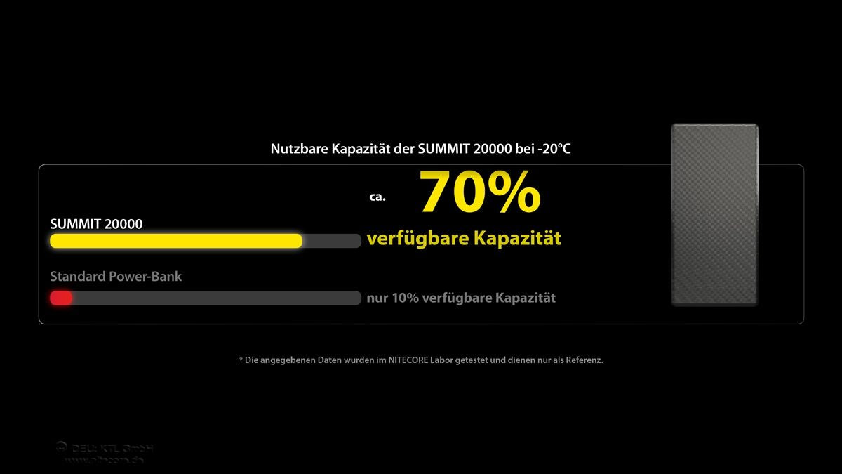 Nitecore Powerbank SUMMIT 20000 mAh, kältebeständig bis −40 °C