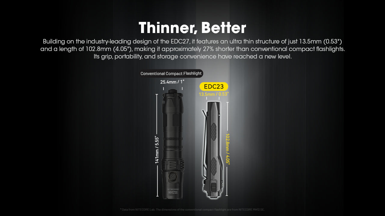 Nitecore EDC23 2.500 Lumen im Hosentaschenformat