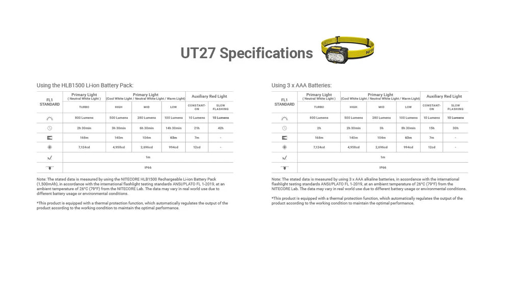 Nitecore Kopflampe UT27 Pro 800lm