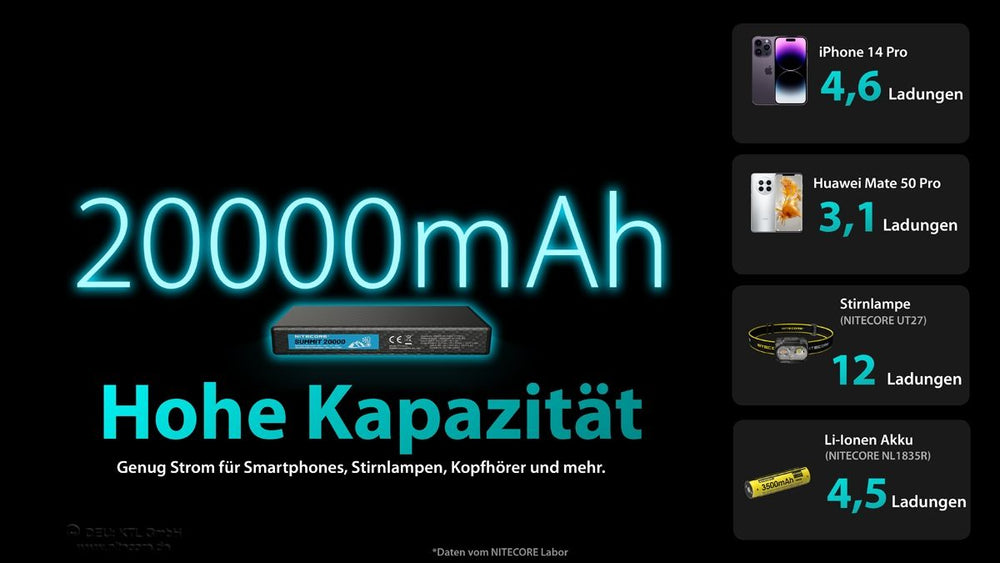 Nitecore Powerbank SUMMIT 20000 mAh, kältebeständig bis −40 °C